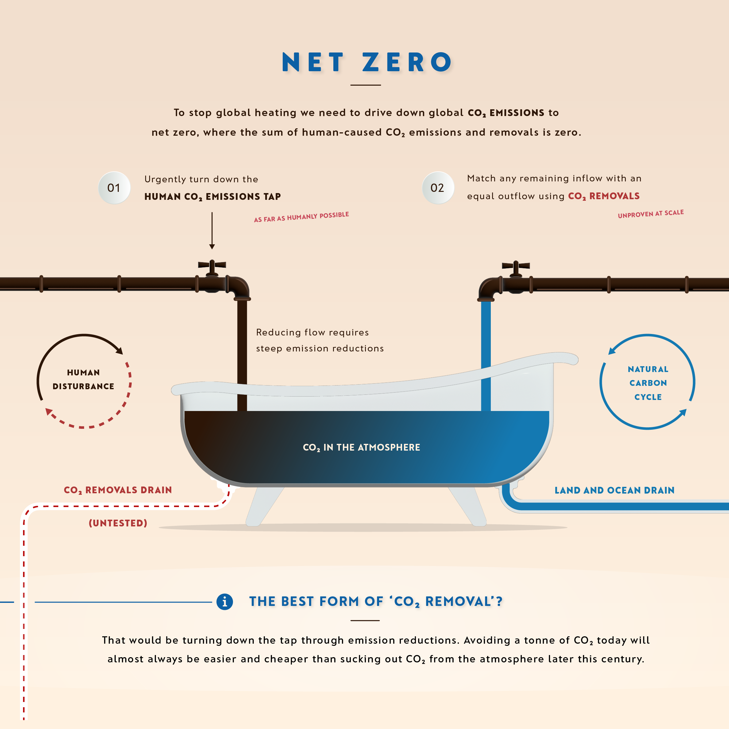 Net Zero Bathtub stopping climate change